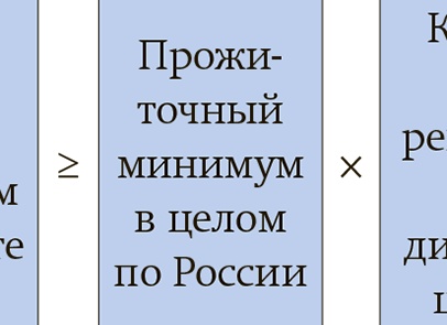 Прожиточный минимум — 2022: как рассчитывается и зачем нужен
