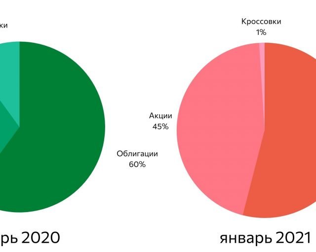 Часто ли нужно обновлять инвестиционный портфель и как это делать