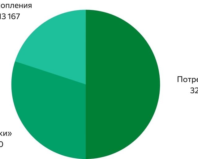 Как планировать бюджет по правилу «50÷30÷20» и начать копить без особого труда