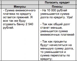 Как выгодно вложить свободные деньги: сделать вклад или погасить кредит?