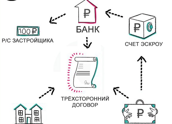 Что такое эскроу-счёт простыми словами и зачем он нужен